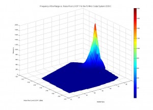Frequency of the Range vs. Noise Floor Loop 1 for the 13 MHz Codar System CDDO