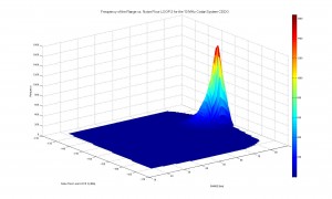 Frequency of the Range vs. Noise Floor Loop 2 for the 13 MHz Codar System CDDO.