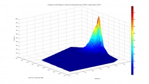  Range vs. Noise Floor for the Monopole for the 13 MHz Codar System CDDO.