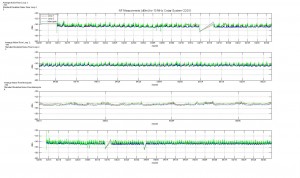 Noise Floor Measurments (dBm) for 13 MHz Codar System CDDO