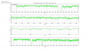 Range Measurements (Km) for the 13 MHz Codar System CDDO