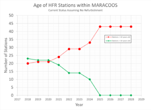 Age of HFR Stations within MARACOOD